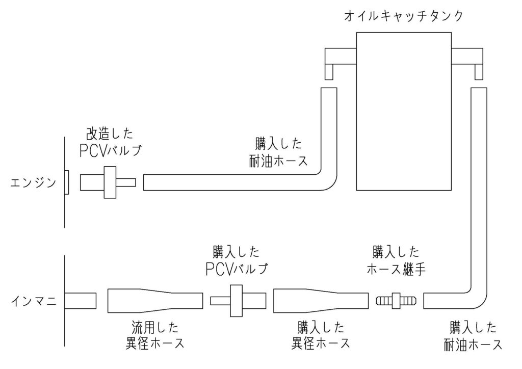 スイフトスポーツ(ZC33S)　CUSCO製オイルキャッチタンク取り付け