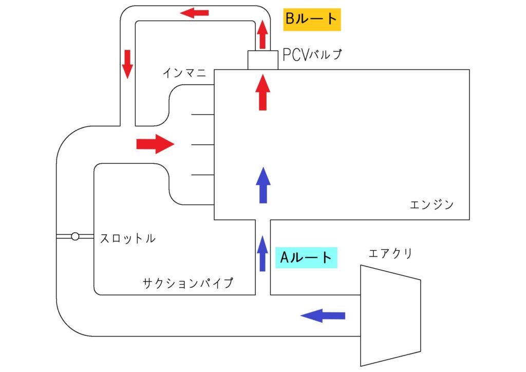 ブローバイガスとエアーの流れ（スロットル全閉）